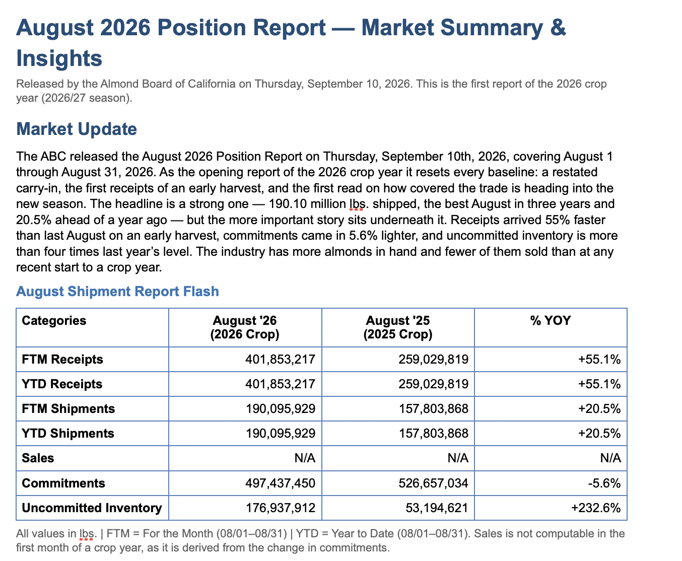 August 2026 Position Report — market summary and shipment flash table